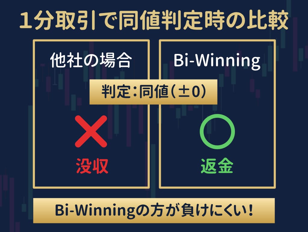 Bi-Winningと他社バイナリーオプション業者の同値決済（返金・没収）の比較表